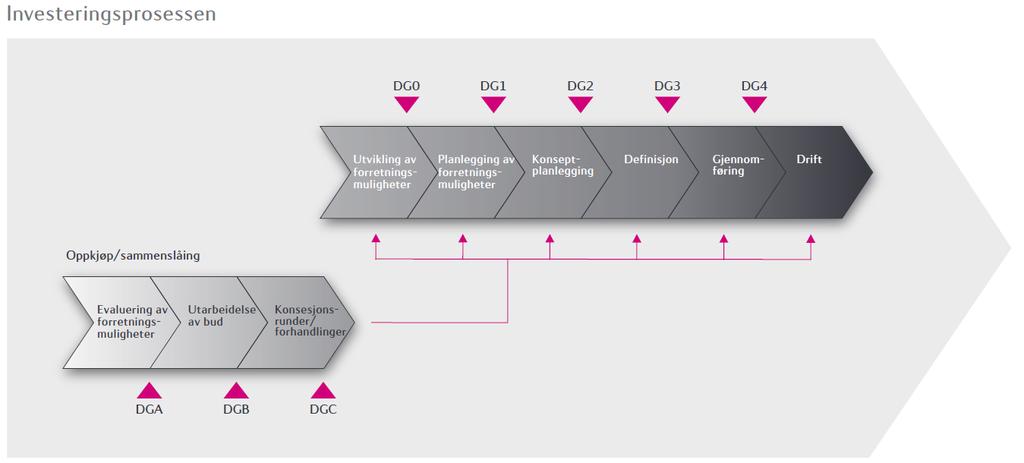 Eksempel på forretningsprosess fra Statoil: Investeringsprosessen http://www.statoil.