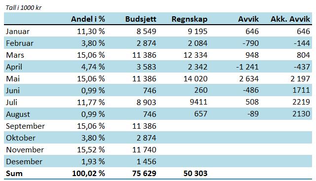 Selbu Kommune Tertialrapport 2. tertial 2013 1.4 Sentral økonomiforvaltning 1.4.1 Skatt på inntekt for formue For 2013 er det budsjettert med skatt på inntekt og formue på kr 75,63 mill. Pr 31.08.