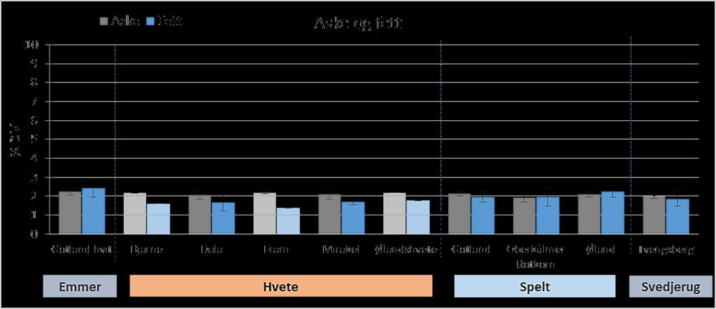 fettinnhold enn de andre kornartene *De lyse er dyrket