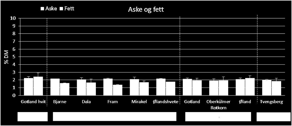 noe høyere proteininnhold.