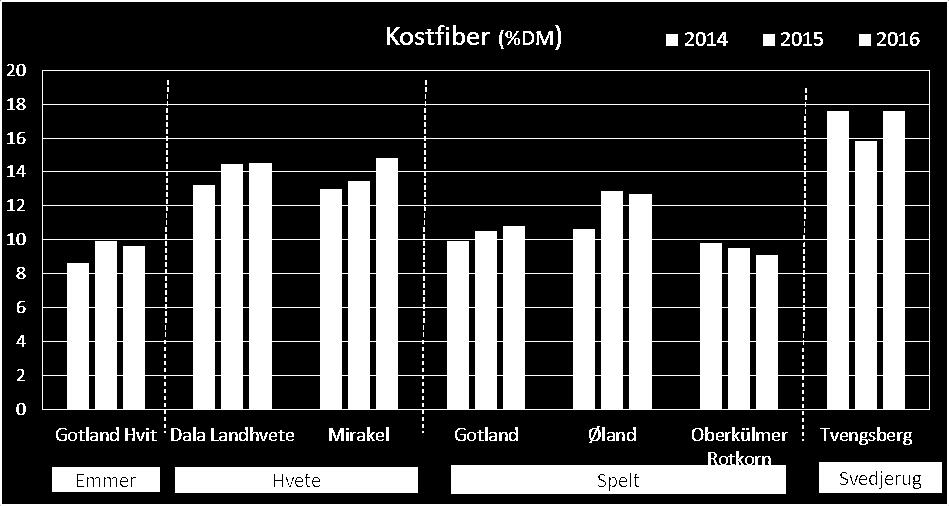 Noe variasjon i proteininnhold der 2014 og 2015 har generelt et