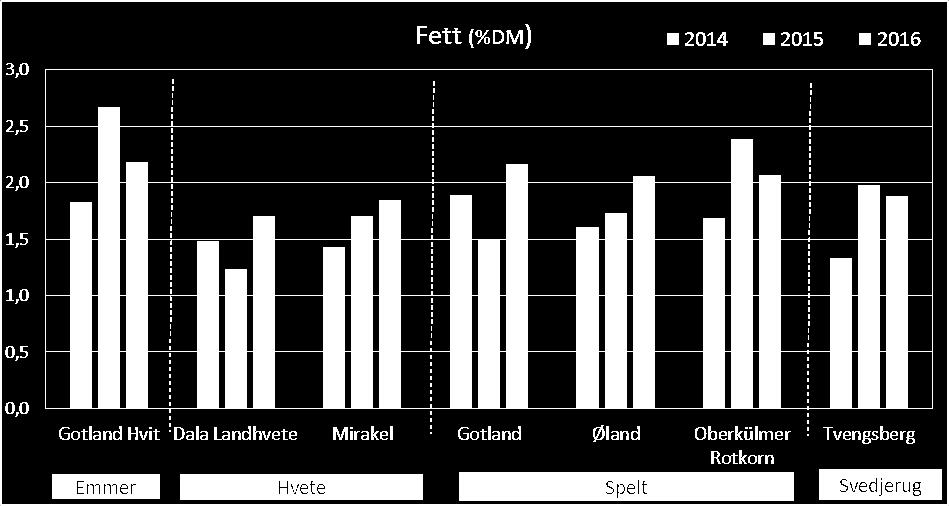 mellom år for fettinnhold.