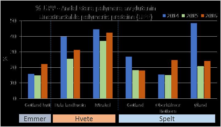 Sorter av emmer og spelt har ofte lav %UPP og svak gluten.