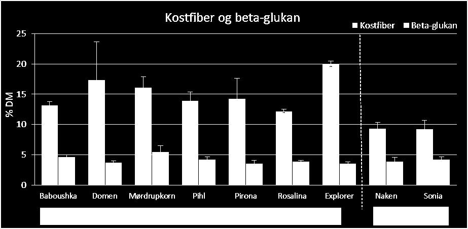 *De lyse er dyrket kun ett år Stor variasjon innad i byggsortene med forventet høyest kostfiberinnhold i