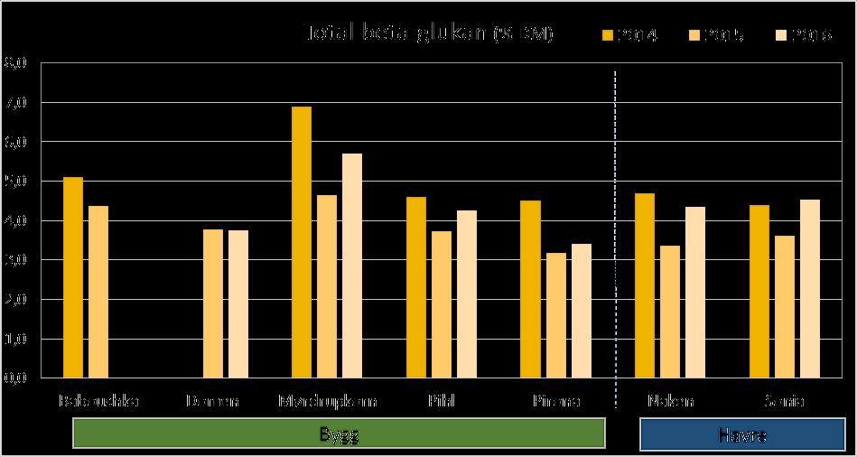 sortene relativt likt, med høyest innhold i