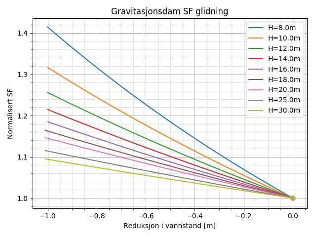 27 Figur 3-8: Velting; SF mot vannstand. Damhøyder 2 til 7 m inkl. fjellbolter.