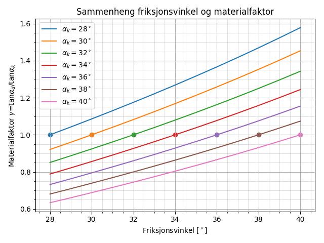 4.5.1 Sikkerhet mot glidning 47 > Figur 4-3. Glidning; SF mot friksjonsvinkel. Damhøyde 4 til 20 m uten fjellbolter.