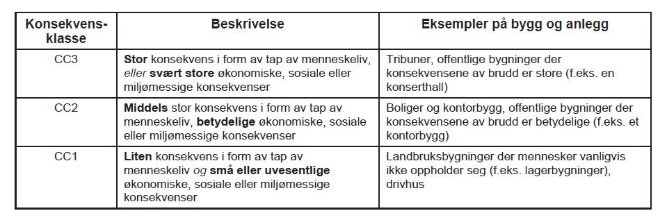 Side 51 5.4.3 Differensiering etter konsekvensklasser (NS-EN 1990) For pålitelighetsdifferensiering kan det fastsettes konsekvensklasser, som vist i etterfølgende tabell. > Tabell 5-8.