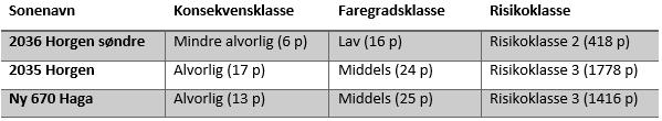 NOTAT OPPDRAG Klassifisering av faresoner for kvikkleireskred i Nedre og Øvre Eiker DOKUMENTKODE EMNE Evaluering og avgrensing nye kvikkleiresoner TILGJENGELIGHET Åpen 814835-RIG-NOT- 001_rev00