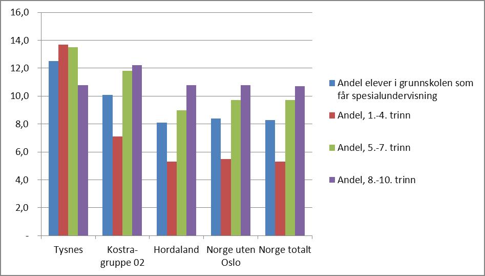 36 Økonomiplanperioden 2015 2018- budsjettnotat Tenestetilbodet i Tysnes skulane er godt! SFO og leksehjelp er oppe og går.