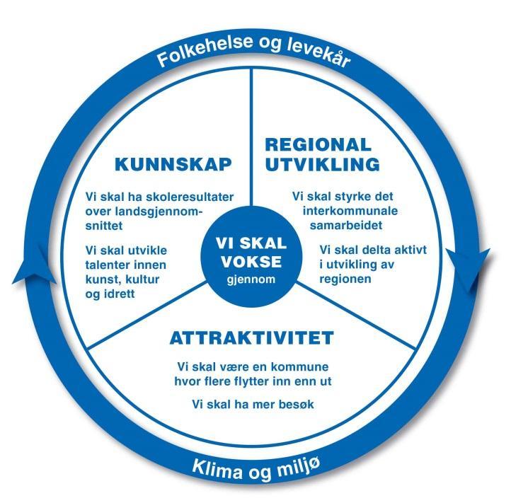 Utredning om steds- og boligutvikling i Risør kommune side 10 5) Føringer fra Risør kommune 5.