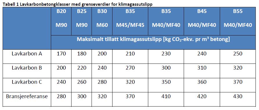 Klimagassutslippet er målsatt som CO2 ekvivalenter (kg CO2 per m3 betong) Publikasjonen gir grenser for klimagassutslippet for tre ulike nivåer av lavkarbonbetong: - Lavkarbon A: den strengeste