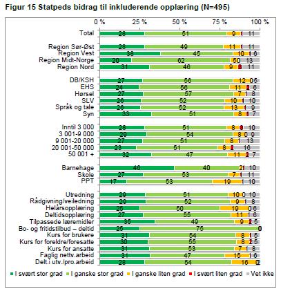 Figur 3-13 Brukerundersøkelse. Statpeds bidrag til en inkluderende opplæring.