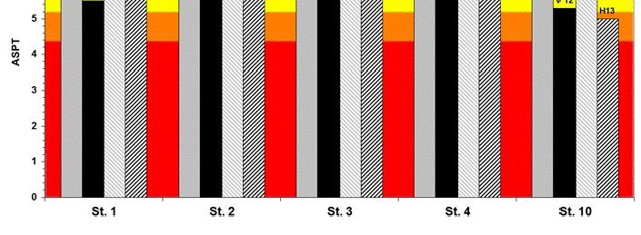 Figur 6: ASPT-indeks for høst- og vårprøver fra bunndyrstasjoner i Jørpelandsåna 2011-13. 3.0 Oppgang i fisketrappen I 2013 var telleren i fisketrappen i Jørpelandsåna i drift f.o.m. juni.