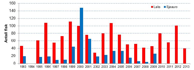 Figur 11: Fangst av laks og sjøaure i Jørpelandsåna, 1998-2012. Det har f.o.m. 2010 ikke vært åpnet for sjøaurefiske i vassdraget. Kilde: Lakseregisteret DN og fm Rogaland. 5.