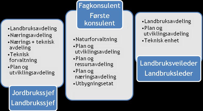 4.2 Offentlig ansatte i MØ/LØ-kommuner 4.2.1 Kompetanse og organisering av landbruksetaten i kommunene Landbrukets rolle og betydning varierer fra kommune til kommune.