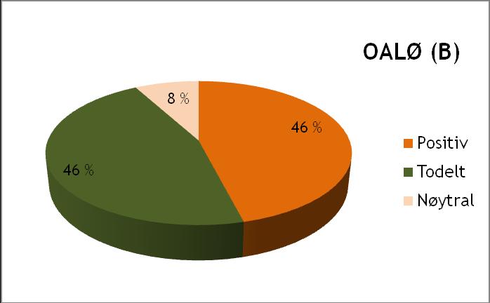 Figur 11. Holdning til økologisk landbruk blant bønder,organisasjoner og rådgivning i MØ (A,C)/LØ-kommuner (B,D). Prosentvis fordelig av OA-(A og B) og B-informantenes (C og D).