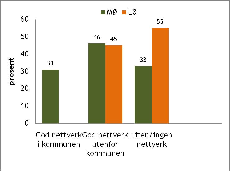 Figur 12. Aksept for økologisk landbruk i nærmiljøet i MØ/LØ-kommuner.Prosentvis fordeling av B informanters oppfatning.