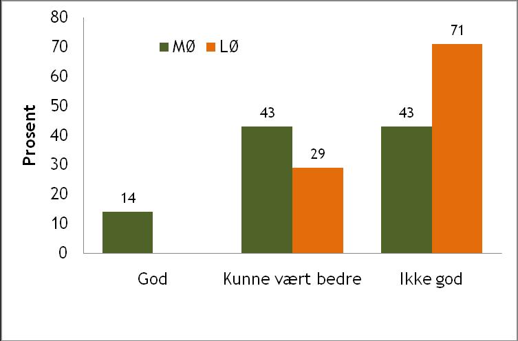 Figur 17. Kommunens innsats i MØ/LØ kommuner. Prosentvis fordeling av svar fra B-informanter. 4.3.