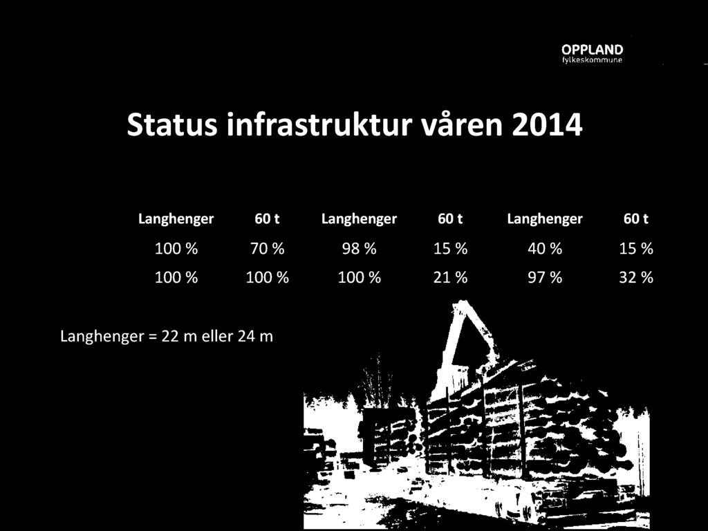 Langhenger 60 t Oppland 00 % 70 % 8 % 5 % 40 % 5 %