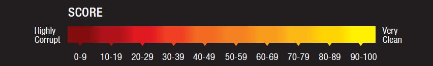 Cpi 2015: The top RANK COUNTRY/TERRITORY SCORE 1 DENMARK 91 2