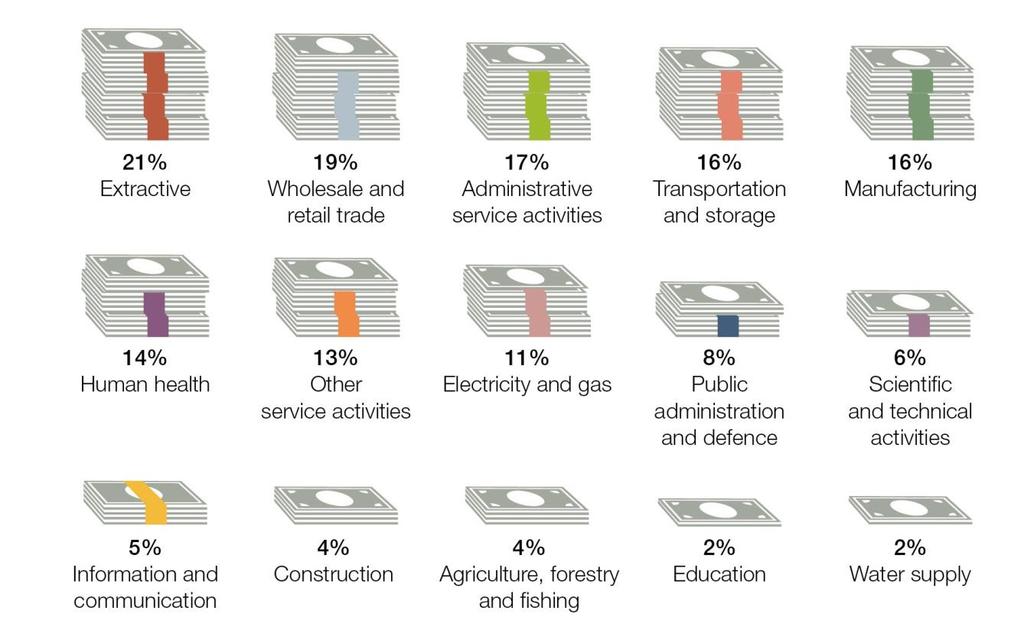 Which sectors are most at risk?