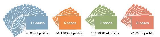 What is the cost of foreign bribery? On average, bribes equaled 10.9% of the transaction value and 34.5% of the profits.