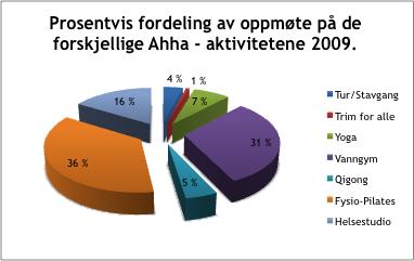 Aktiviteter i perioden har vært Tur/Stavgang, Trim for alle, Yoga, Vanngymnastikk, Qigong, Fysio-Pilates og Helsestudio.