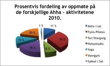 Medlemsoppmøte ahha - 2010 2200 2100 2000 1900 1800 1700 1600 1500 1400 1300 1200 1100 1000 900 800 700 600 500 400 300 200 100 0 Yoga Fysio- Tur/