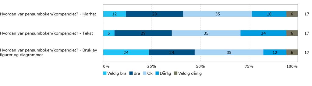 Pensumboken/kompendiet Hvordan var det skriftlige materiellet til feltkurset? Har du utfyllende kommentarer til det skriftlige materiellet/pensumboken?