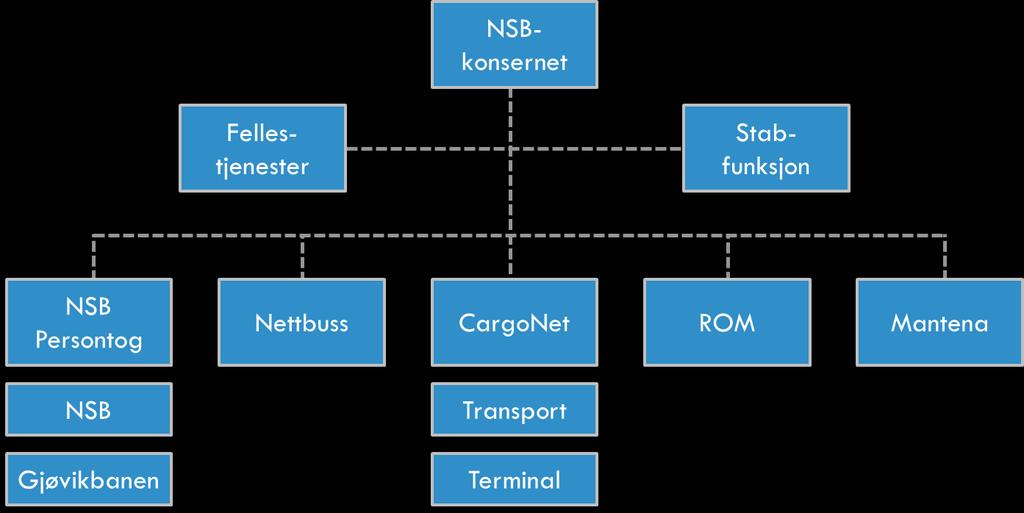 Figur 4-1: NSB-konsernet i dag Illustrasjon av Oslo Economics 4.1.1 Nærmere om aktivitetene i NSB-konsernet Persontogtjenestene som staten kjøper fra NSB er ikke skilt ut i et eget datterselskap, men ligger i morselskapet.