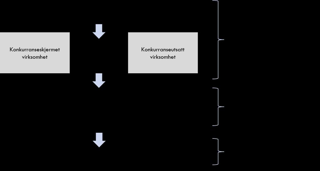 Figur 7-3: Metode for overvåking av transaksjoner internt i NSB persontog Steg 1: Identifisere og kartlegge transaksjoner Første steg vil innebære å få en oversikt over de sentrale interne
