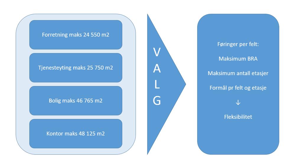 hovedformålene ikke blir overskredet, samt at minimum og maksimum utnyttelse blir ivaretatt. Figur 1.5 viser dette i et skjema.