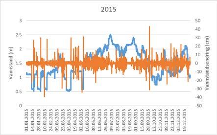 Figur 11. Vannføring og vannstand i Årøyelva vinteren 2014/2015. Figur 12.