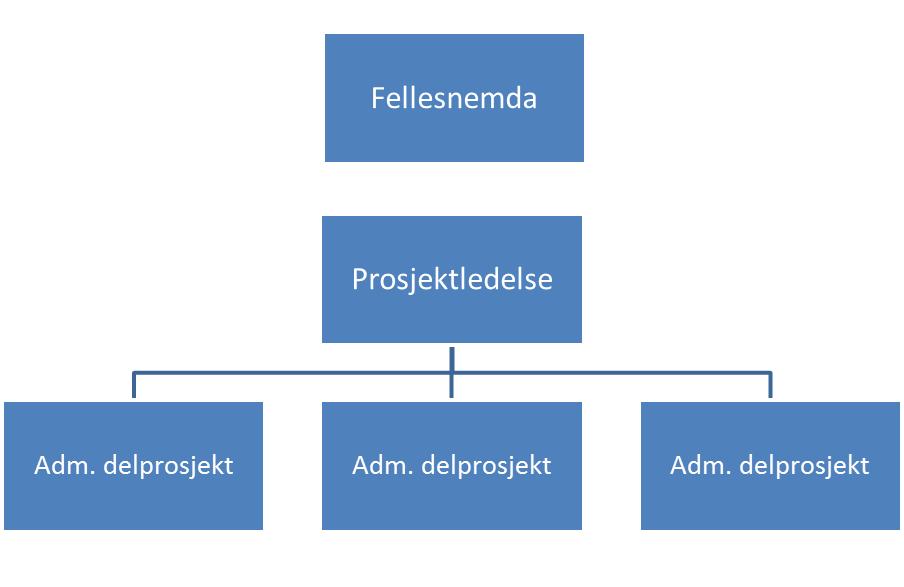 Detaljert politisk organisering Utarbeide forslag til politisk organisering under formannskap og hovedutvalg, herunder partssammensatte utvalg, brukermedvirkning og samhandlingsarenaer med