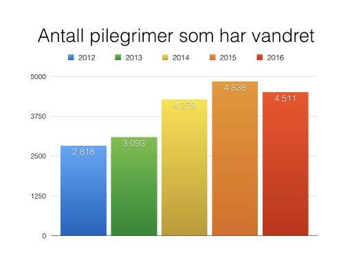 Antall pilegrimer som har vandret i regionen (inklusive langvandrere): 2012: 2818 2013: 3093 2014: 4279 2015: 4838 2016: 4511 Merk: Størst aktivitet skjer i regi av menigheter i Den norske kirke