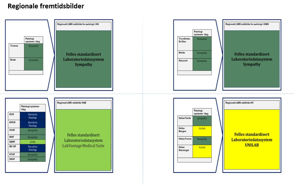 Målbildet for LIMS for de ulike RHF-ene er presentert i figurene under. Dette er målbilder som er besluttet gjennomført de neste årene i de ulike regionene. i. Bilde Viewer og skannere I tillegg til LIMS krever digital patologi også en bilde Viewer som kan vise bilder av digitalisert prøvemateriale.