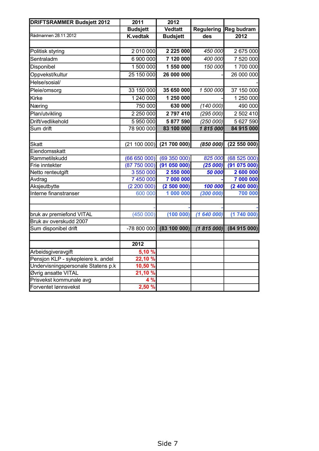 DRIFTSRAMMER Budsjett 2012 2011 2012 Budsjett Vedtatt Regulering Reg budram Rådmannen 28.11.2012 K.