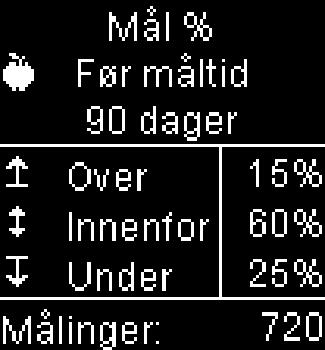 5 4 Gjennomgå data Mål % 5 Trykk for å utheve et tidsavsnitt (dette eksemplet viser 90 dager). Trykk. Mål % vises (for eksempel Før måltid).