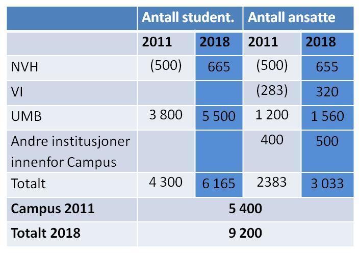 3 Planforslaget 3.1 Generelt om planforslaget Bakgrunnen for planforslaget er Stortingets vedtak om flytting av Norges veterinærhøgskole (NVH) og Veterinærinstituttet til UMB på Ås.