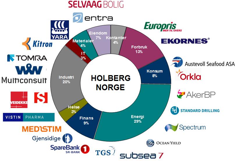 Fondskommentar Holberg Norge ga en avkastning på 3,8 % i september. Hittil i år har fondet steget 14,2 %, noe som er 1,5 % mer enn referanseindeksen.