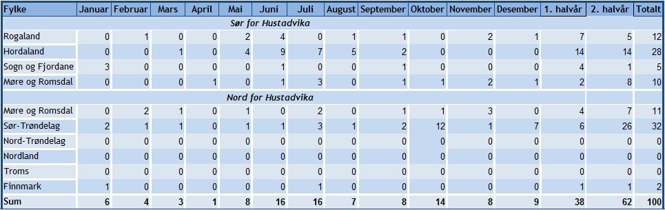 Påviste og mistenkte tilfeller av pankreassykdom (PD) innsendt til Veterinærinstituttet januar-desember 2013 1.