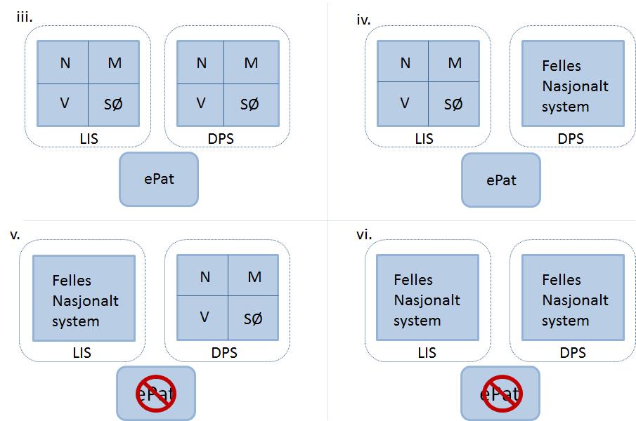 i. Regionene har ulike(/uavhengige) LIMS og Digital Patologi System (DPS), uten epat. ii. Regionene har ulike LIMS, men felles DPS, uten epat iii.