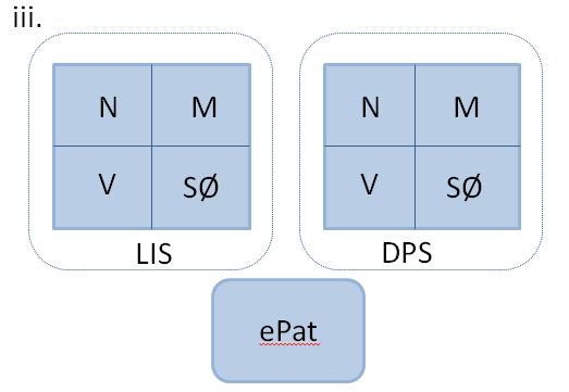 2. Regionale digital patologi med nasjonal løsning og økt samhandling Regionale løsninger med felles krav og standarder for nasjonal samhandling Nasjonal patologi labsvar database (epat) Nasjonal