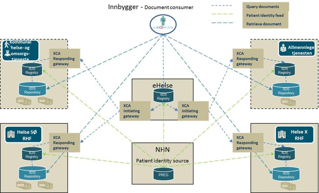 samhandlingsmekanismene mellom regionale løsninger. I et slikt løsningsoppsett vil man være avhengig av XDS infrastruktur utover patologi.
