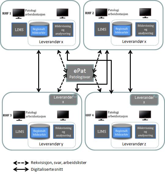 I dette alternativet utveksles pasienthistorikk og arbeidslister via epat og de ulike bildehåndteringssystemene for digitalpatologi deler undersøkslene (digitale snitt, rekvisisjoner og svar) ved at