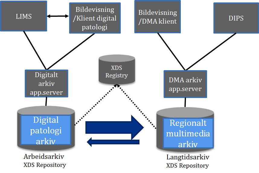 Dette er en litt komplisert modell som krever flytting av filer og HSØ vurderer derfor også en enklere modell der Digital Patologi er integrert i DMA som illustrert i figuren under.