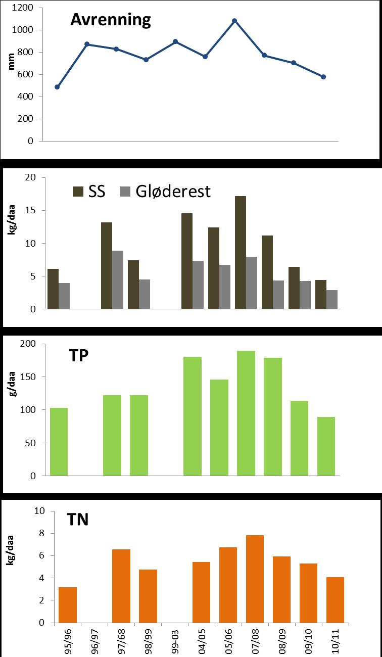 TN (mg/l) 1 8 6 4 2 Total-nitrogen Avrenning Figur 9. Avrenning og vannføringsveid konsentrasjon av totalnitrogen (TN) i 21/211. 14 12 1 8 6 4 2 laveste som er beregnet for feltet.