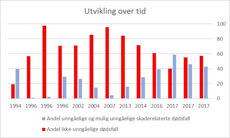 Figur 3 Modellsammendrag av lineær regresjon av andeler mulig unngåelige skaderelaterte dødsfall og publiserings-år.