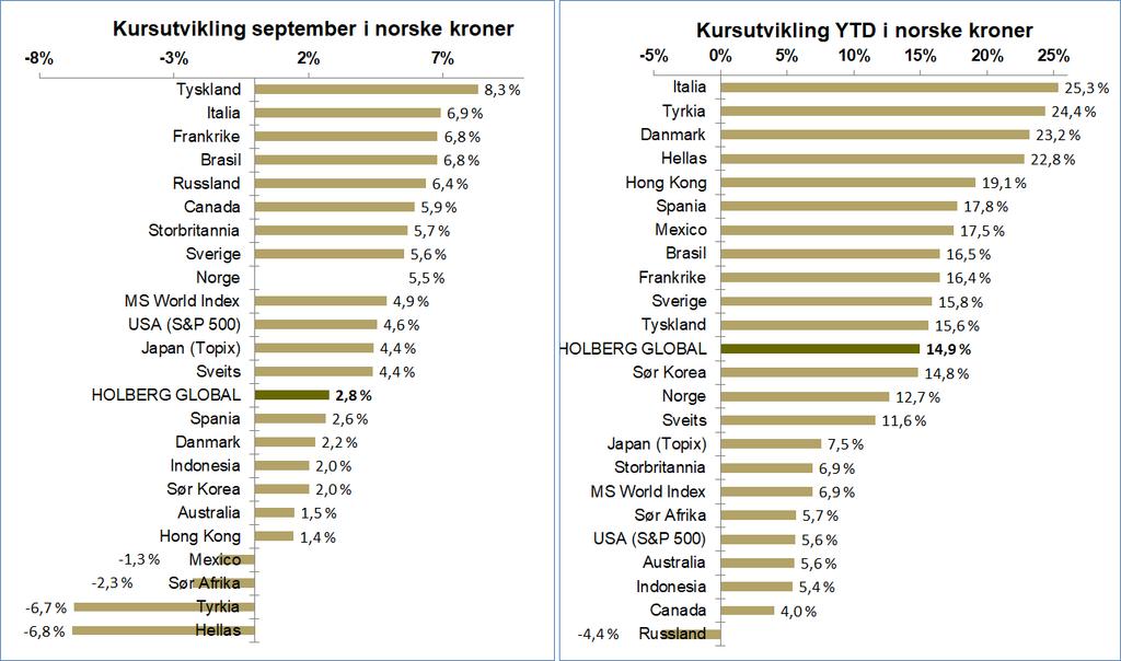 Avkastning i verdens aksjemarkeder 4 Avkastningstall i NOK justert for utbytte.